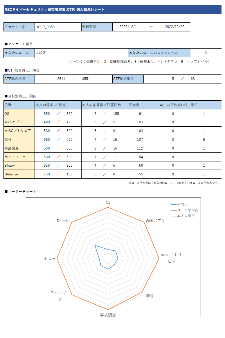 東芝社内CTF 2022 結果
