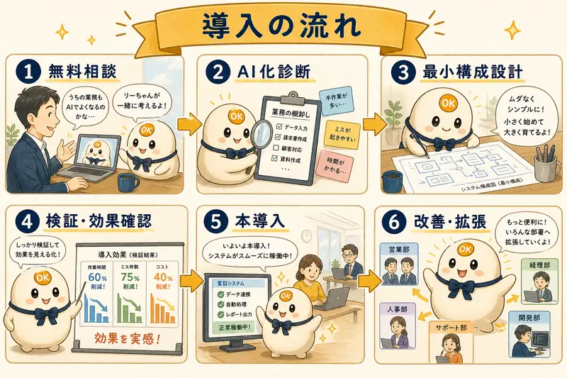 導入の流れ6ステップ: 無料相談 → AI化診断 → 最小構成設計 → 検証・効果確認 → 本導入 → 改善・拡張