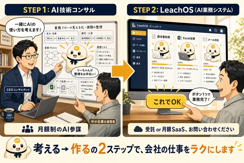 STEP1: AI技術コンサルでAIの使い方を一緒に考える。STEP2: LeachOSで、ボタン1つで業務が終わるシステムを作る。