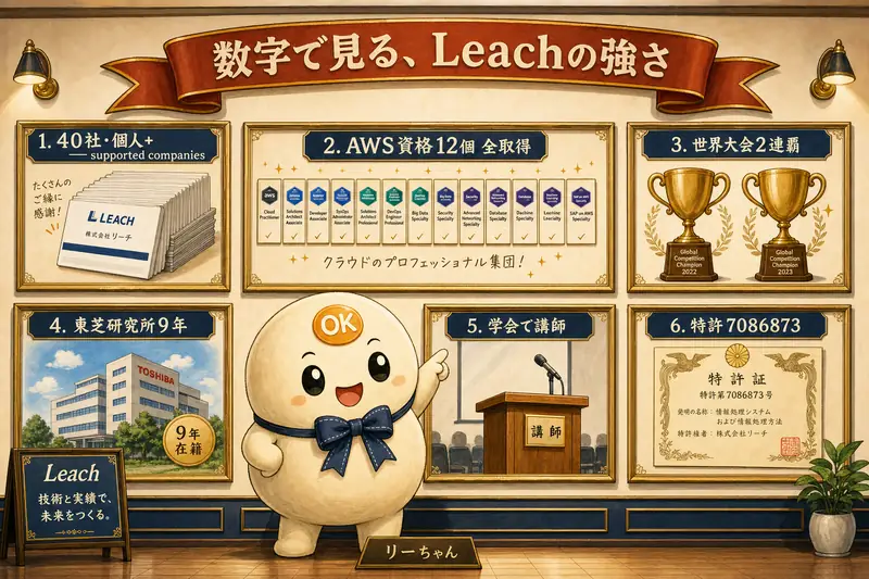 リーちゃんが、Leachの主な実績(支援40社・個人以上、AWS資格12個全取得、国際ハッカソン2連覇、東芝研究所9年、学会講師、特許)を案内している。