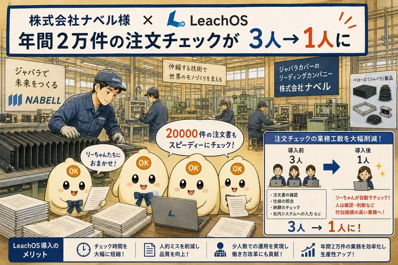 【導入事例】年間2万件の受注チェック、3名体制を1名に ── 株式会社ナベル × Leach 突合.com