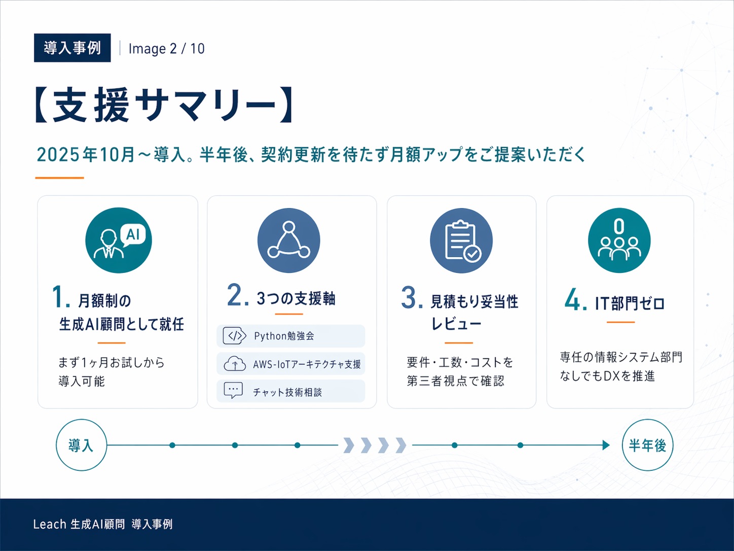 支援サマリー ── 2025年10月〜導入。半年後、契約更新を待たず月額アップをご提案いただく